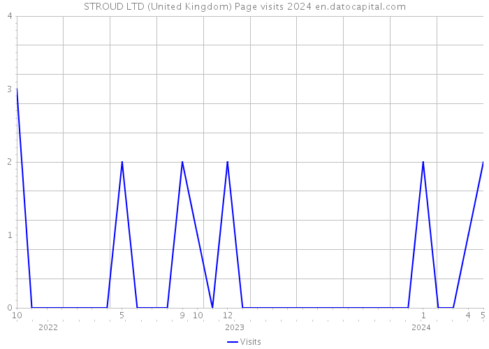 STROUD LTD (United Kingdom) Page visits 2024 