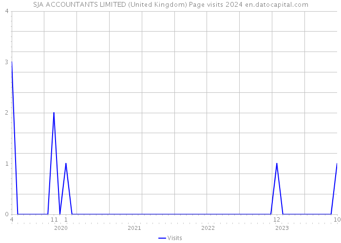SJA ACCOUNTANTS LIMITED (United Kingdom) Page visits 2024 