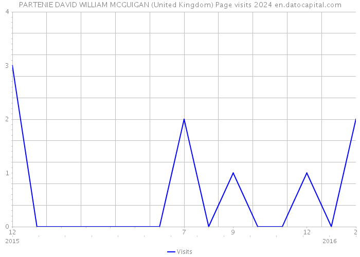 PARTENIE DAVID WILLIAM MCGUIGAN (United Kingdom) Page visits 2024 