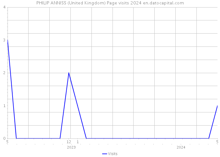 PHILIP ANNISS (United Kingdom) Page visits 2024 