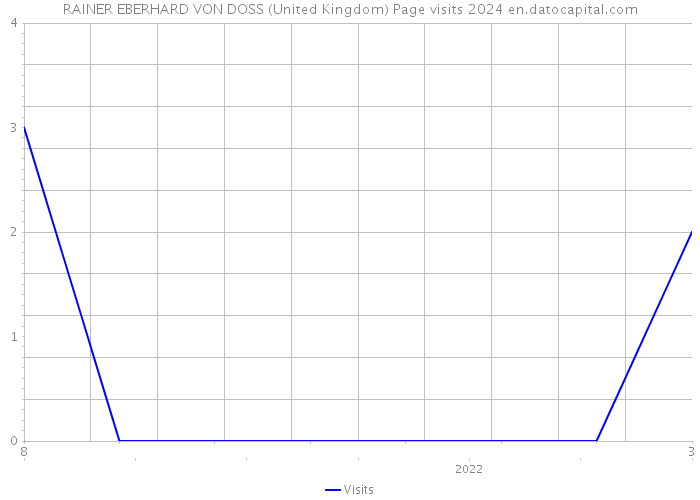 RAINER EBERHARD VON DOSS (United Kingdom) Page visits 2024 