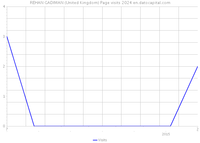 REHAN GADIMAN (United Kingdom) Page visits 2024 