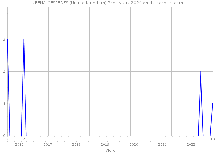 KEENA CESPEDES (United Kingdom) Page visits 2024 