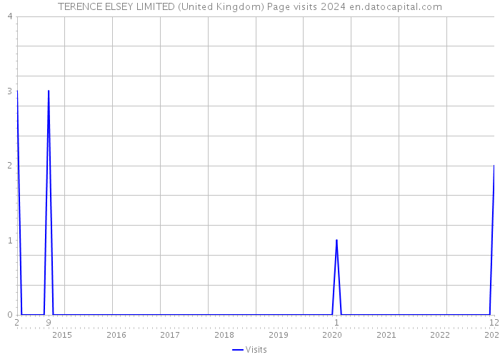 TERENCE ELSEY LIMITED (United Kingdom) Page visits 2024 