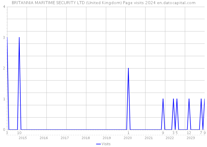 BRITANNIA MARITIME SECURITY LTD (United Kingdom) Page visits 2024 