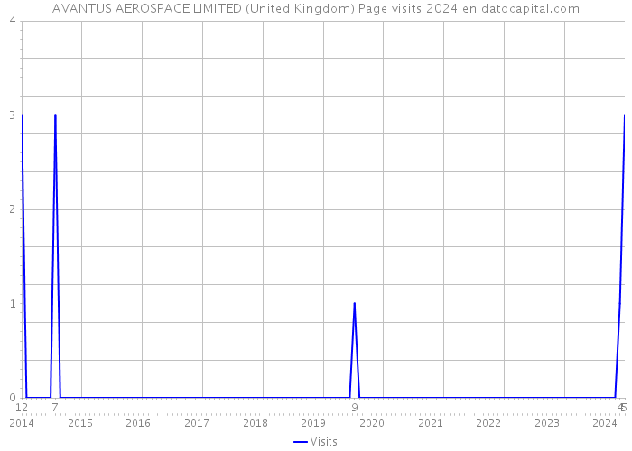 AVANTUS AEROSPACE LIMITED (United Kingdom) Page visits 2024 