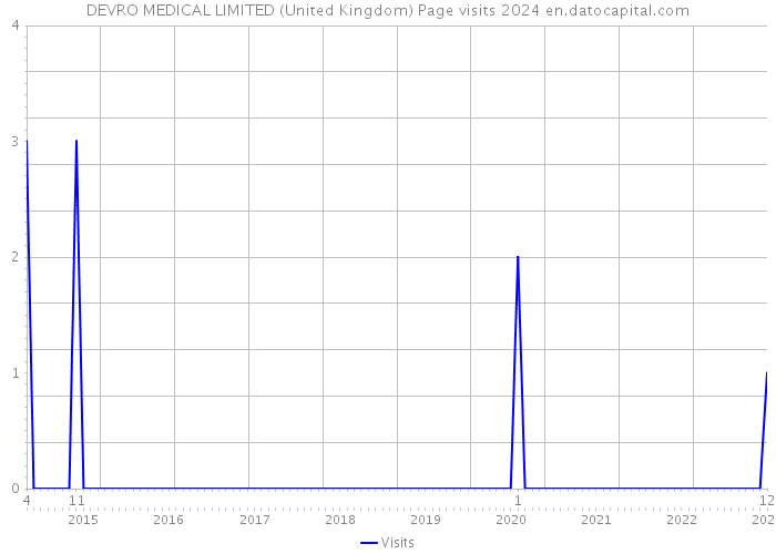DEVRO MEDICAL LIMITED (United Kingdom) Page visits 2024 