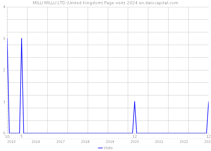 MILLI MILLU LTD (United Kingdom) Page visits 2024 