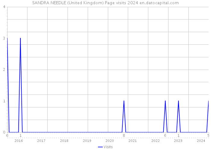 SANDRA NEEDLE (United Kingdom) Page visits 2024 