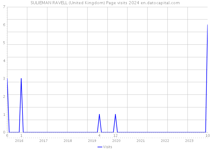 SULIEMAN RAVELL (United Kingdom) Page visits 2024 