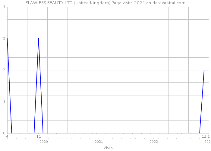 FLAWLESS BEAUTY LTD (United Kingdom) Page visits 2024 