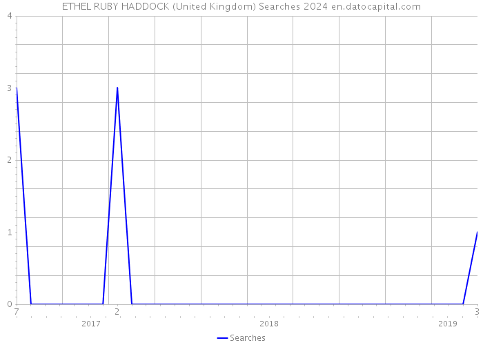 ETHEL RUBY HADDOCK (United Kingdom) Searches 2024 