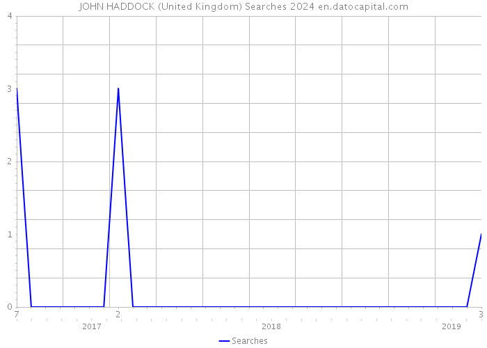 JOHN HADDOCK (United Kingdom) Searches 2024 