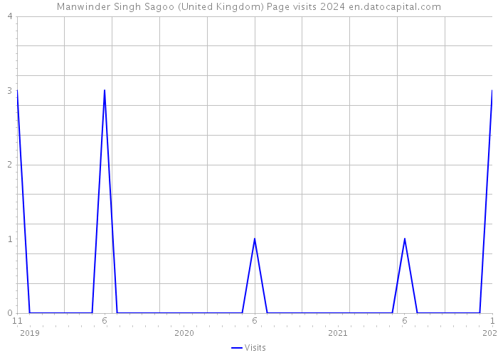 Manwinder Singh Sagoo (United Kingdom) Page visits 2024 