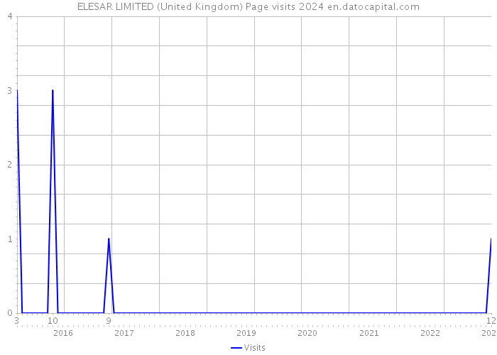 ELESAR LIMITED (United Kingdom) Page visits 2024 