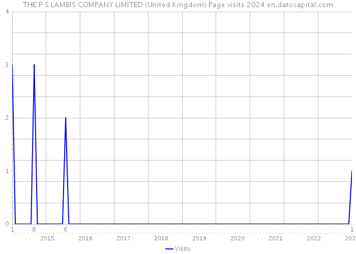 THE P S LAMBIS COMPANY LIMITED (United Kingdom) Page visits 2024 