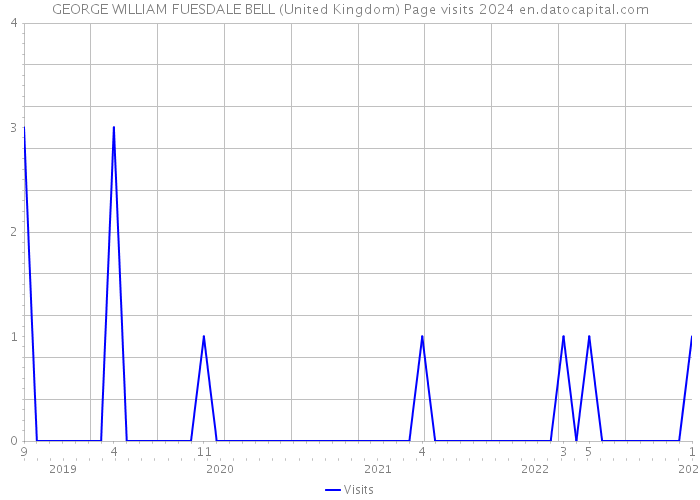 GEORGE WILLIAM FUESDALE BELL (United Kingdom) Page visits 2024 