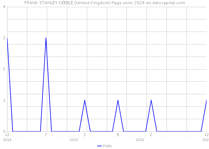 FRANK STANLEY KEEBLE (United Kingdom) Page visits 2024 