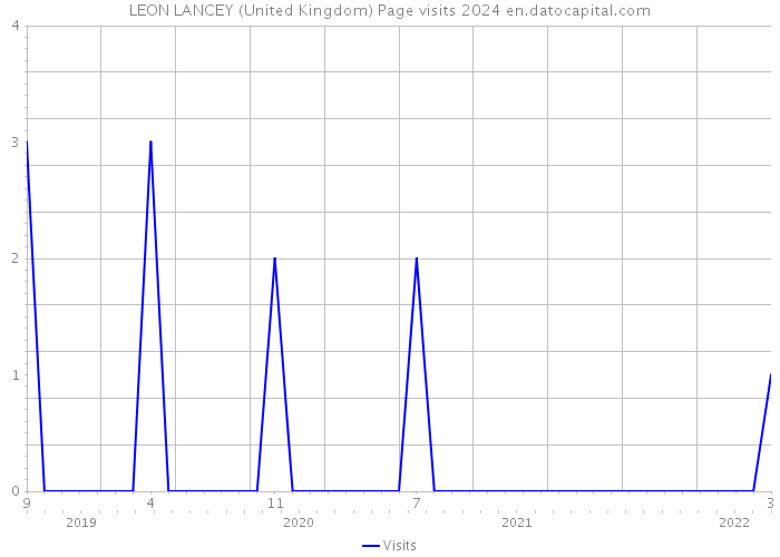 LEON LANCEY (United Kingdom) Page visits 2024 