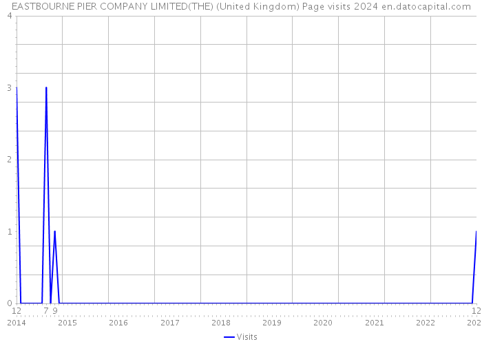 EASTBOURNE PIER COMPANY LIMITED(THE) (United Kingdom) Page visits 2024 