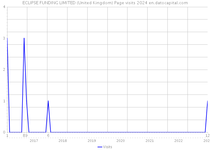 ECLIPSE FUNDING LIMITED (United Kingdom) Page visits 2024 