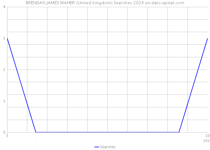BRENDAN JAMES MAHER (United Kingdom) Searches 2024 