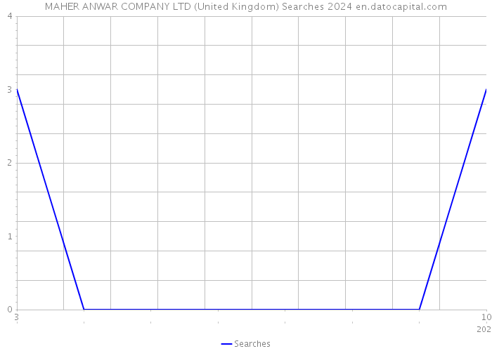 MAHER ANWAR COMPANY LTD (United Kingdom) Searches 2024 