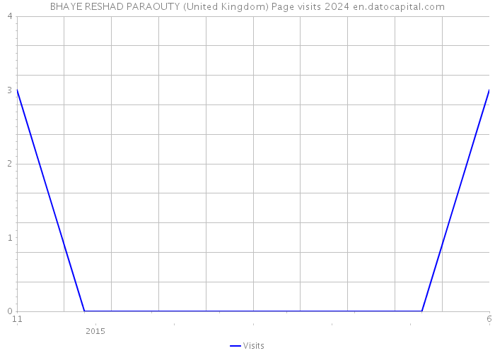 BHAYE RESHAD PARAOUTY (United Kingdom) Page visits 2024 