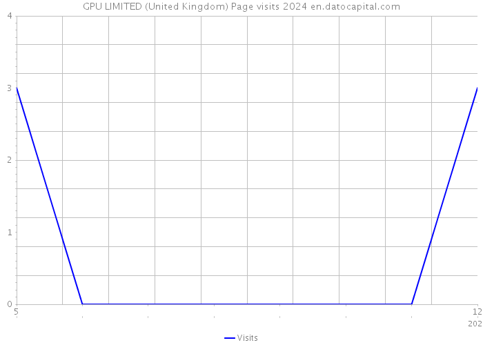 GPU LIMITED (United Kingdom) Page visits 2024 