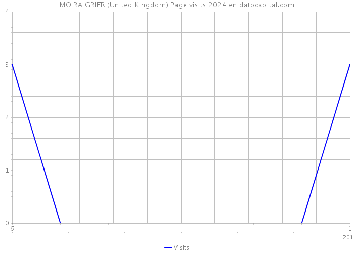 MOIRA GRIER (United Kingdom) Page visits 2024 
