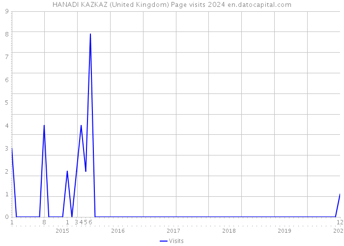 HANADI KAZKAZ (United Kingdom) Page visits 2024 