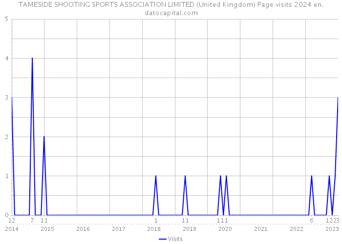 TAMESIDE SHOOTING SPORTS ASSOCIATION LIMITED (United Kingdom) Page visits 2024 