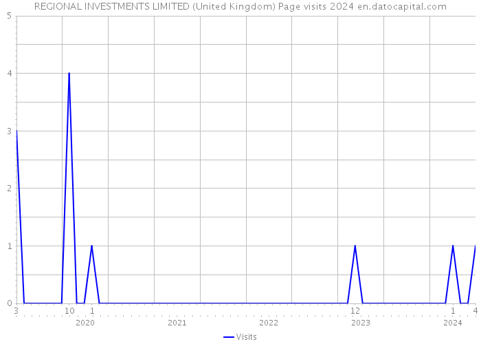 REGIONAL INVESTMENTS LIMITED (United Kingdom) Page visits 2024 