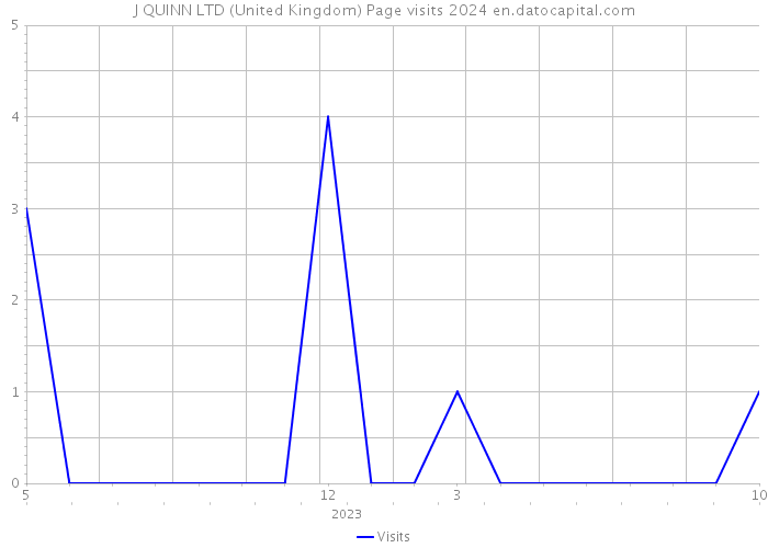J QUINN LTD (United Kingdom) Page visits 2024 