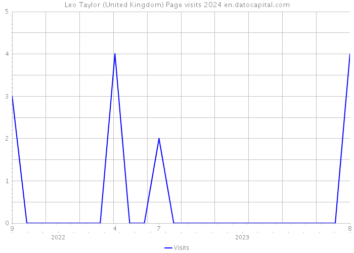 Leo Taylor (United Kingdom) Page visits 2024 