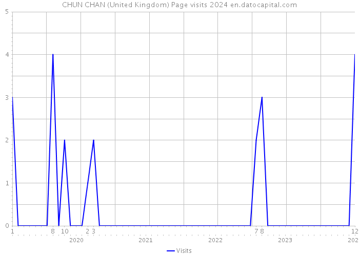 CHUN CHAN (United Kingdom) Page visits 2024 