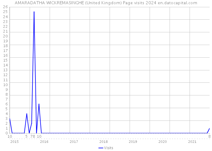AMARADATHA WICKREMASINGHE (United Kingdom) Page visits 2024 