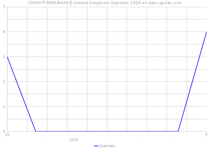 ONOKITI ENDURANCE (United Kingdom) Searches 2024 