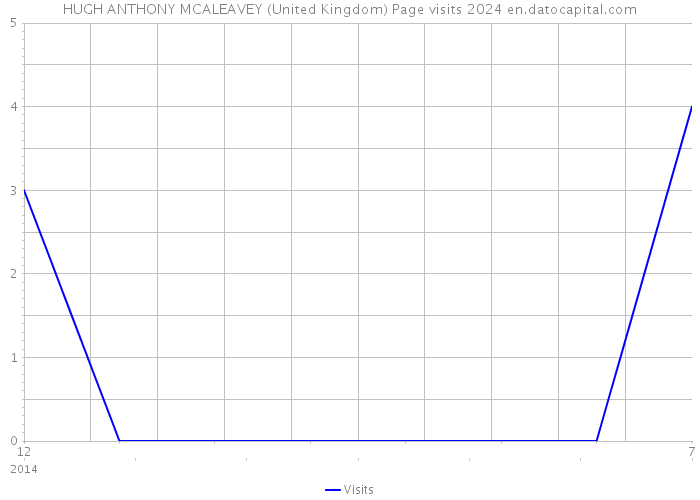 HUGH ANTHONY MCALEAVEY (United Kingdom) Page visits 2024 