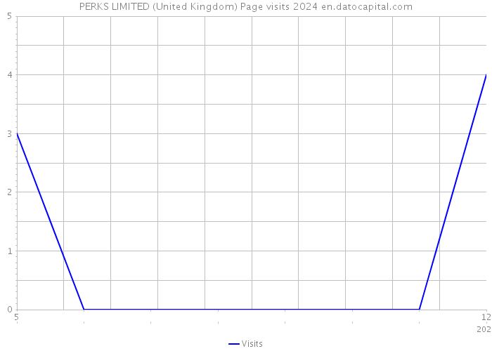 PERKS LIMITED (United Kingdom) Page visits 2024 