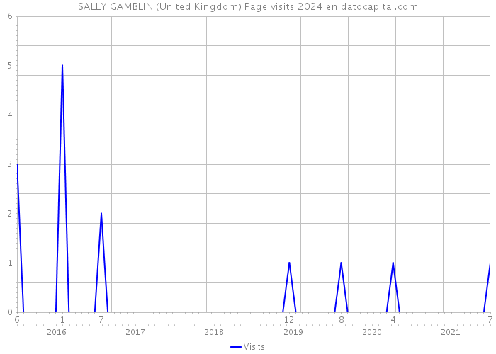 SALLY GAMBLIN (United Kingdom) Page visits 2024 