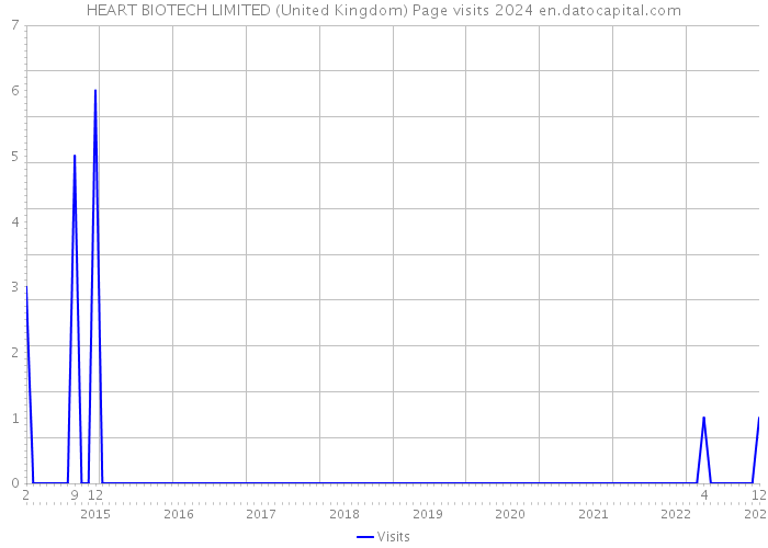 HEART BIOTECH LIMITED (United Kingdom) Page visits 2024 