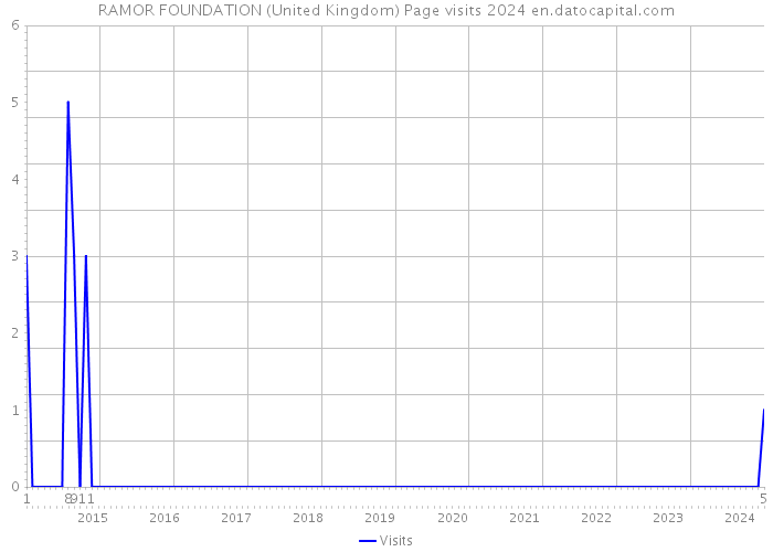 RAMOR FOUNDATION (United Kingdom) Page visits 2024 