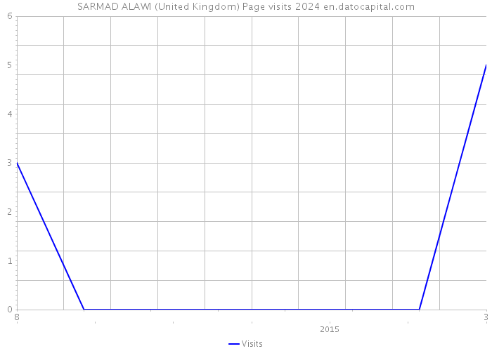 SARMAD ALAWI (United Kingdom) Page visits 2024 