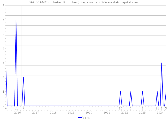 SAGIV AMOS (United Kingdom) Page visits 2024 