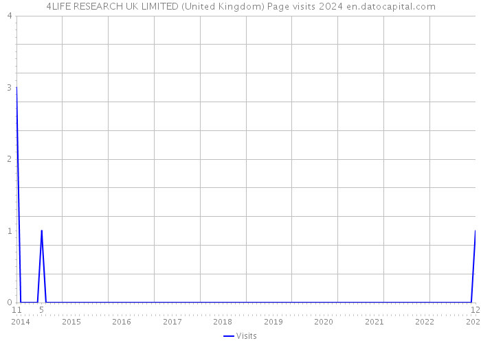 4LIFE RESEARCH UK LIMITED (United Kingdom) Page visits 2024 