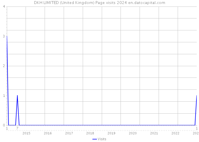 DKH LIMITED (United Kingdom) Page visits 2024 