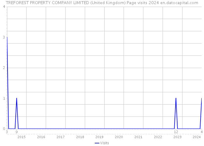 TREFOREST PROPERTY COMPANY LIMITED (United Kingdom) Page visits 2024 