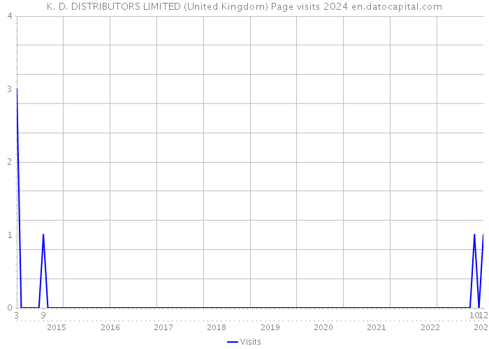 K. D. DISTRIBUTORS LIMITED (United Kingdom) Page visits 2024 