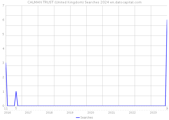 CALMAN TRUST (United Kingdom) Searches 2024 